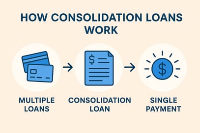 how consolidation loans work chatgpt image