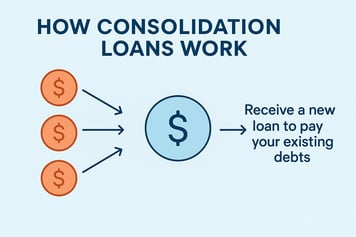 how consolidation loans work infographic