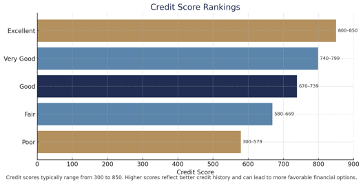 credit_score_ranking_chart