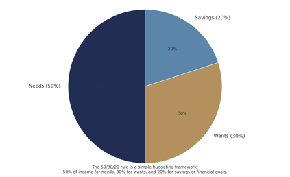 50_30_20_rule_pie_chart